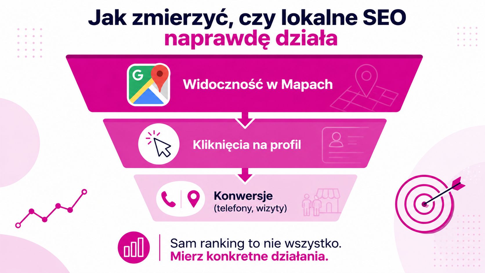 Grafika przedstawiająca lejek marketingowy pokazujący etapy mierzenia skuteczności działań z zakresu lokalnego SEO dla firm.