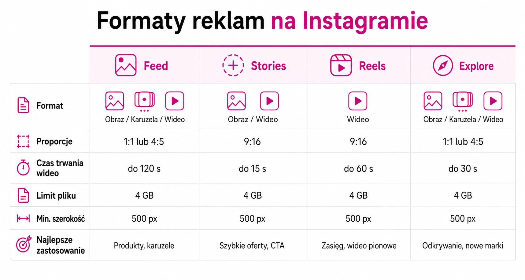 Tabela przedstawiająca specyfikację formatów reklamowych na Instagramie w podziale na Feed, Stories, Reels oraz sekcję Explore.